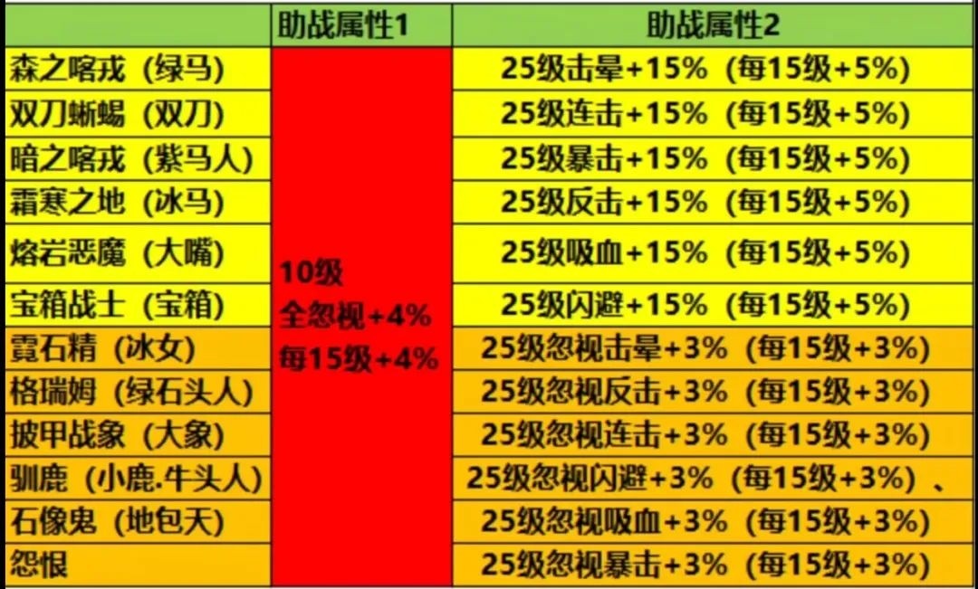 疯狂骑士团s宠物哪个好-疯狂骑士团s宠物助战图鉴一览
